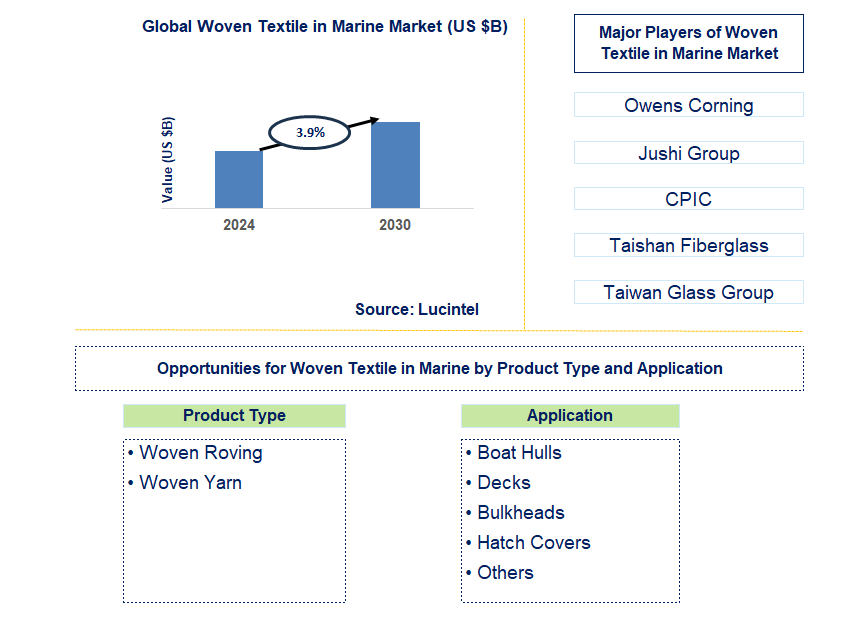 Woven Textile in Marine Trends and Forecast